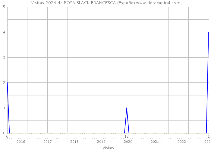 Visitas 2024 de ROSA BLACK FRANCESCA (España) 