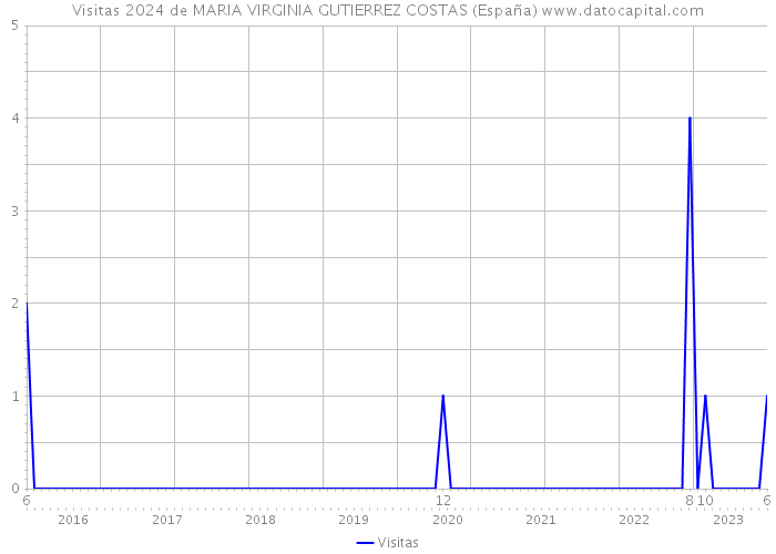 Visitas 2024 de MARIA VIRGINIA GUTIERREZ COSTAS (España) 