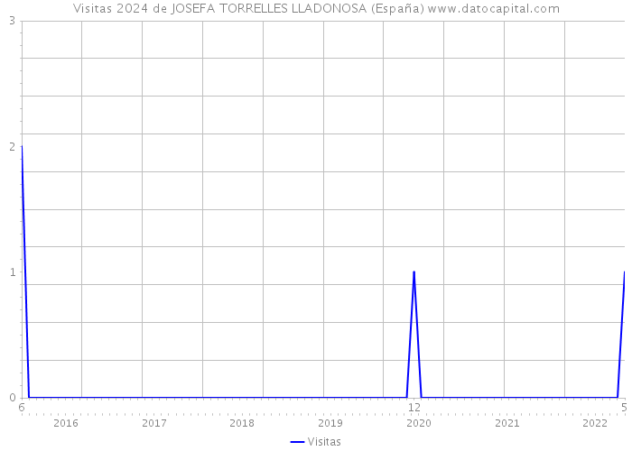 Visitas 2024 de JOSEFA TORRELLES LLADONOSA (España) 