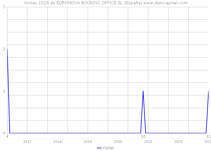 Visitas 2024 de EURONOVA BOOKING OFFICE SL. (España) 