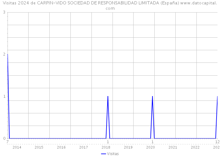 Visitas 2024 de CARPIN-VIDO SOCIEDAD DE RESPONSABILIDAD LIMITADA (España) 