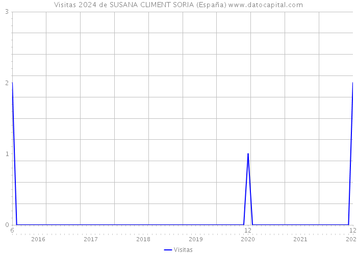 Visitas 2024 de SUSANA CLIMENT SORIA (España) 