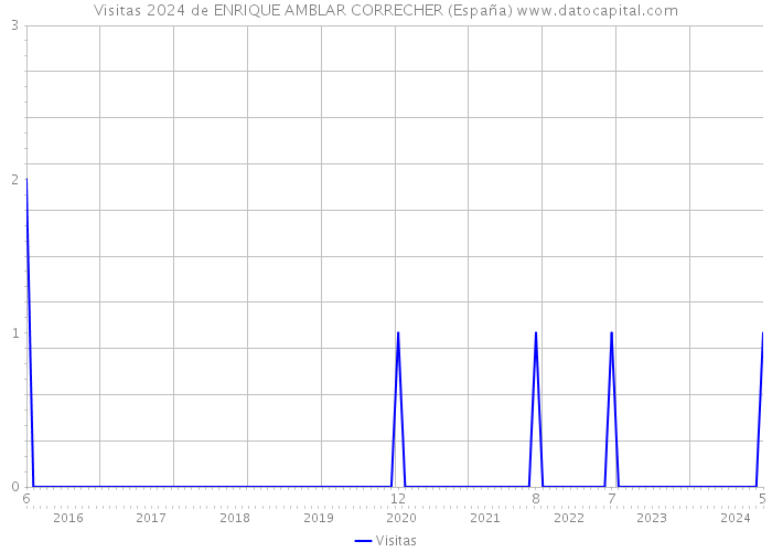 Visitas 2024 de ENRIQUE AMBLAR CORRECHER (España) 