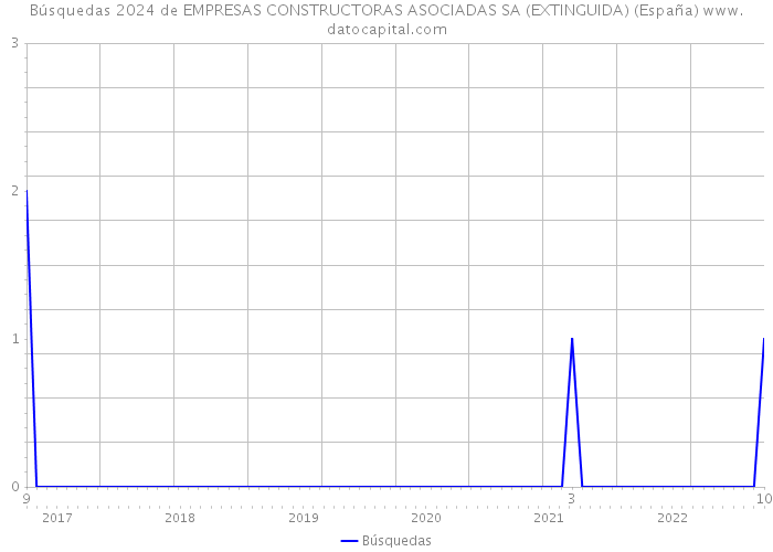 Búsquedas 2024 de EMPRESAS CONSTRUCTORAS ASOCIADAS SA (EXTINGUIDA) (España) 