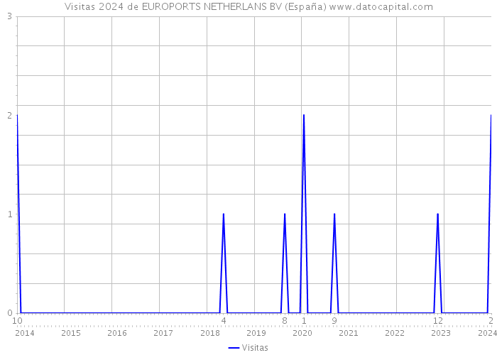 Visitas 2024 de EUROPORTS NETHERLANS BV (España) 