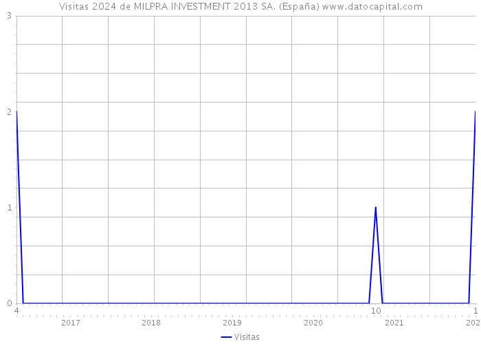 Visitas 2024 de MILPRA INVESTMENT 2013 SA. (España) 