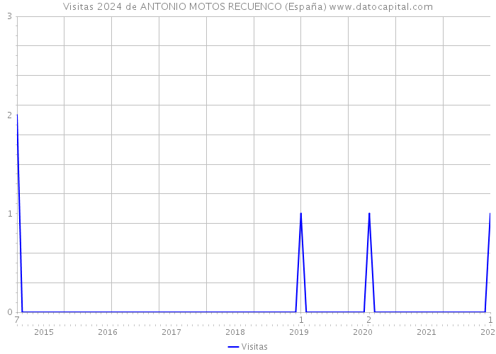Visitas 2024 de ANTONIO MOTOS RECUENCO (España) 