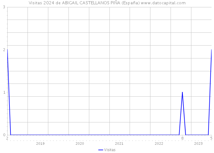 Visitas 2024 de ABIGAIL CASTELLANOS PIÑA (España) 