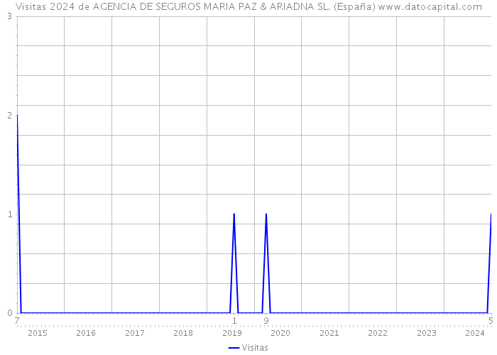 Visitas 2024 de AGENCIA DE SEGUROS MARIA PAZ & ARIADNA SL. (España) 