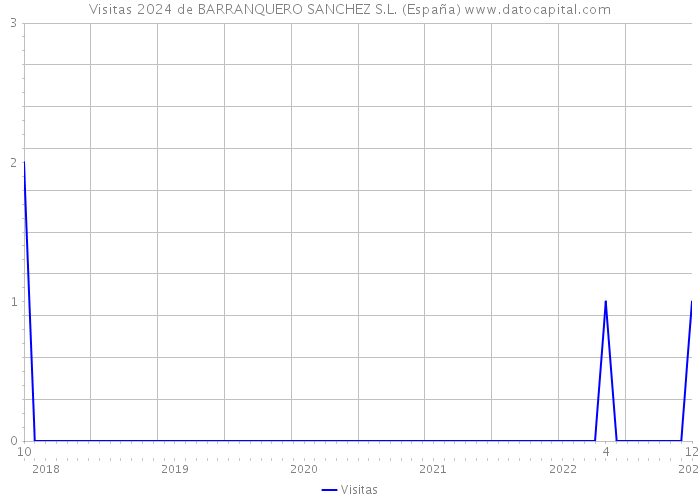 Visitas 2024 de BARRANQUERO SANCHEZ S.L. (España) 