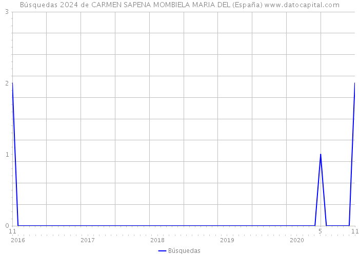 Búsquedas 2024 de CARMEN SAPENA MOMBIELA MARIA DEL (España) 
