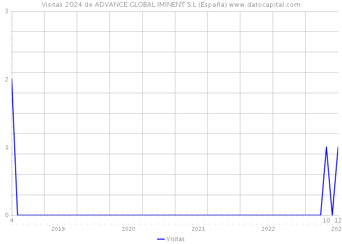 Visitas 2024 de ADVANCE GLOBAL IMINENT S.L (España) 