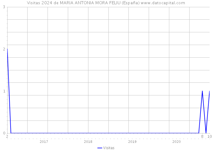 Visitas 2024 de MARIA ANTONIA MORA FELIU (España) 