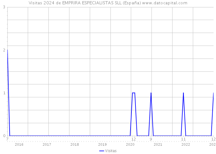 Visitas 2024 de EMPRIRA ESPECIALISTAS SLL (España) 