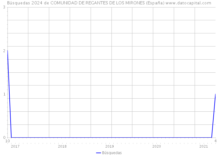 Búsquedas 2024 de COMUNIDAD DE REGANTES DE LOS MIRONES (España) 