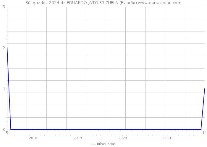 Búsquedas 2024 de EDUARDO JATO BRIZUELA (España) 
