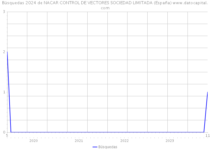Búsquedas 2024 de NACAR CONTROL DE VECTORES SOCIEDAD LIMITADA (España) 