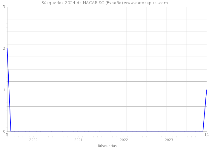Búsquedas 2024 de NACAR SC (España) 