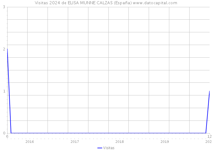 Visitas 2024 de ELISA MUNNE CALZAS (España) 