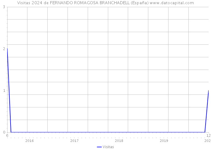 Visitas 2024 de FERNANDO ROMAGOSA BRANCHADELL (España) 