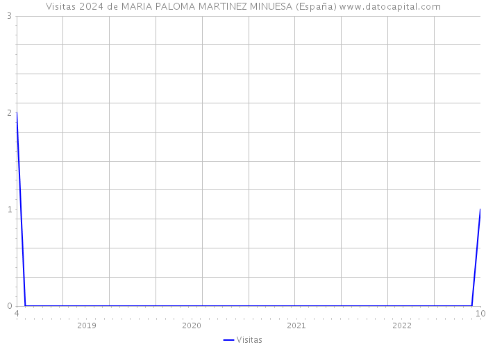 Visitas 2024 de MARIA PALOMA MARTINEZ MINUESA (España) 