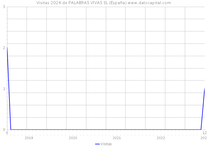 Visitas 2024 de PALABRAS VIVAS SL (España) 