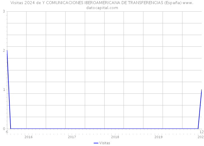 Visitas 2024 de Y COMUNICACIONES IBEROAMERICANA DE TRANSFERENCIAS (España) 