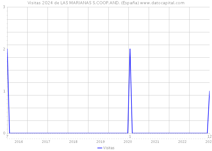 Visitas 2024 de LAS MARIANAS S.COOP.AND. (España) 