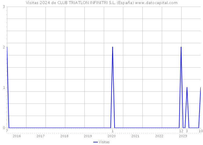Visitas 2024 de CLUB TRIATLON INFINITRI S.L. (España) 