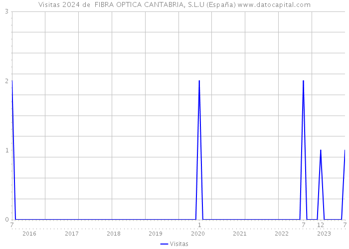 Visitas 2024 de  FIBRA OPTICA CANTABRIA, S.L.U (España) 