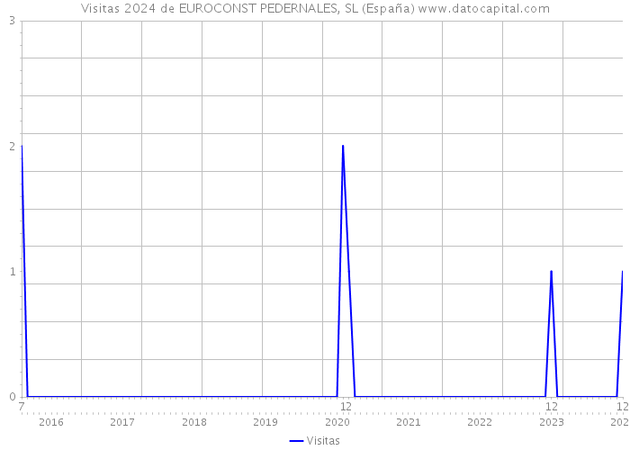 Visitas 2024 de EUROCONST PEDERNALES, SL (España) 