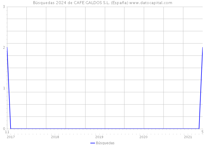 Búsquedas 2024 de CAFE GALDOS S.L. (España) 