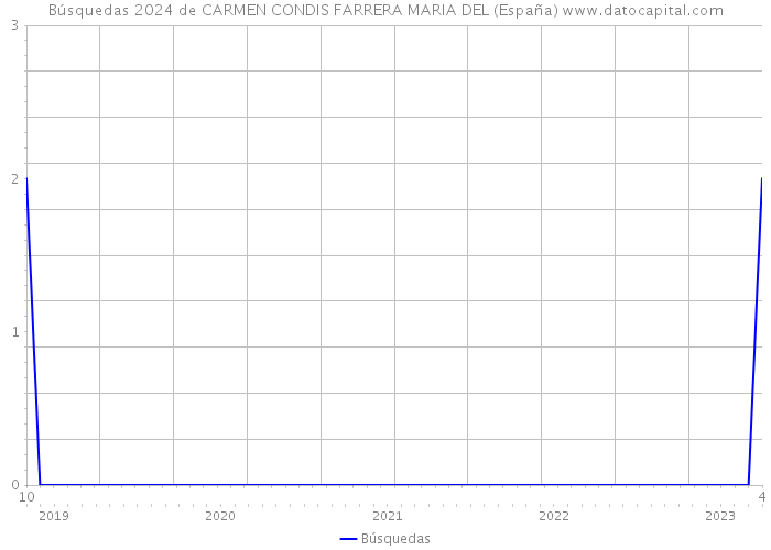 Búsquedas 2024 de CARMEN CONDIS FARRERA MARIA DEL (España) 