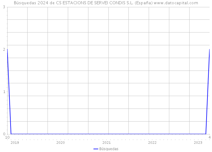 Búsquedas 2024 de CS ESTACIONS DE SERVEI CONDIS S.L. (España) 