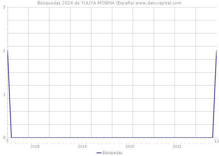 Búsquedas 2024 de YULIYA MOSINA (España) 