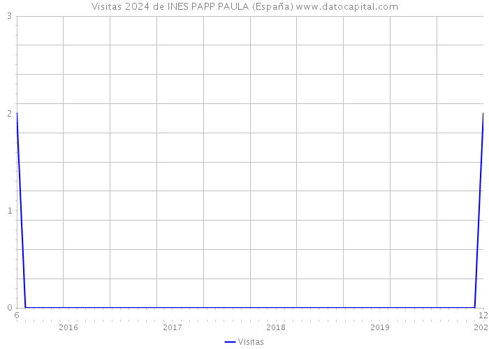 Visitas 2024 de INES PAPP PAULA (España) 