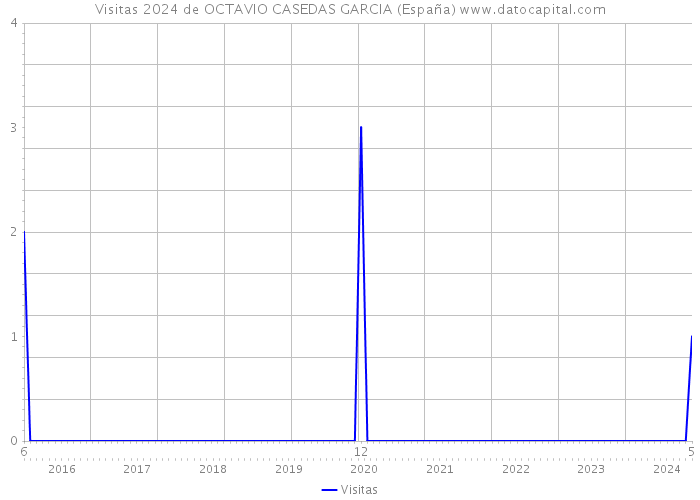 Visitas 2024 de OCTAVIO CASEDAS GARCIA (España) 