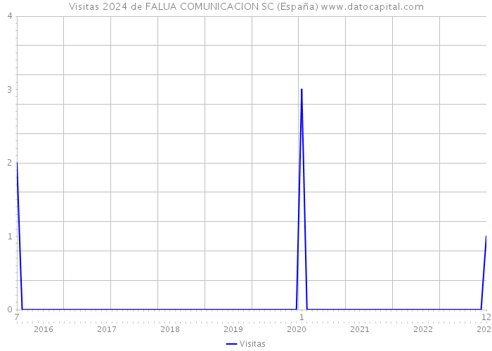Visitas 2024 de FALUA COMUNICACION SC (España) 