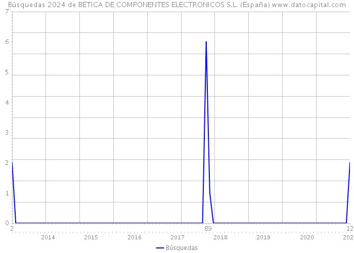 Búsquedas 2024 de BETICA DE COMPONENTES ELECTRONICOS S.L. (España) 