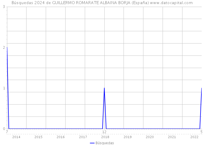 Búsquedas 2024 de GUILLERMO ROMARATE ALBAINA BORJA (España) 