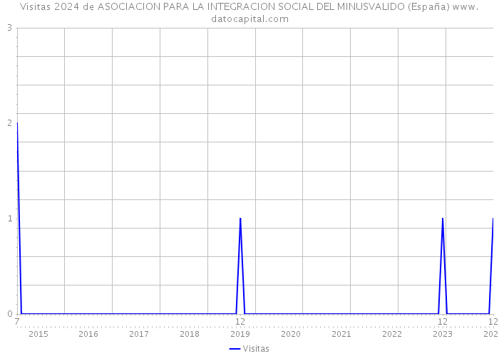 Visitas 2024 de ASOCIACION PARA LA INTEGRACION SOCIAL DEL MINUSVALIDO (España) 