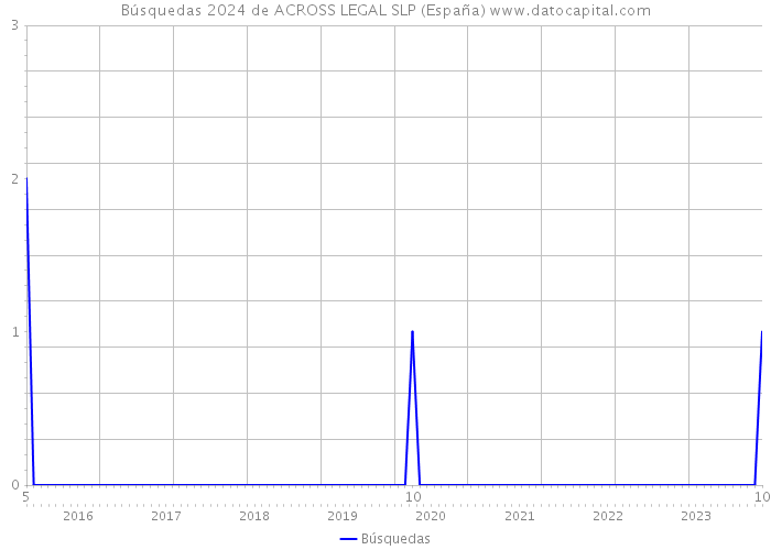 Búsquedas 2024 de ACROSS LEGAL SLP (España) 