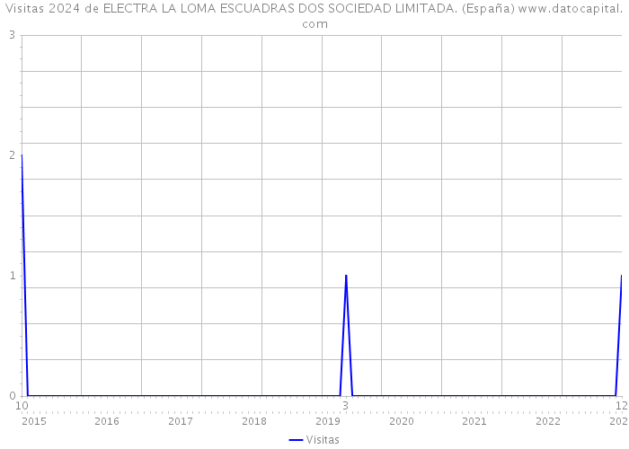 Visitas 2024 de ELECTRA LA LOMA ESCUADRAS DOS SOCIEDAD LIMITADA. (España) 