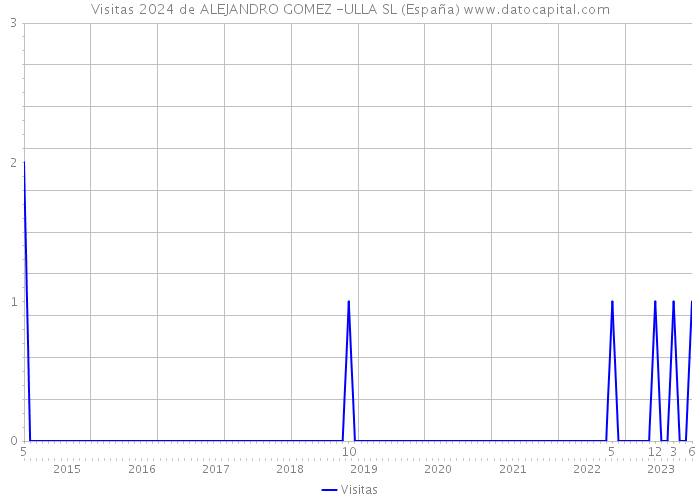 Visitas 2024 de ALEJANDRO GOMEZ -ULLA SL (España) 