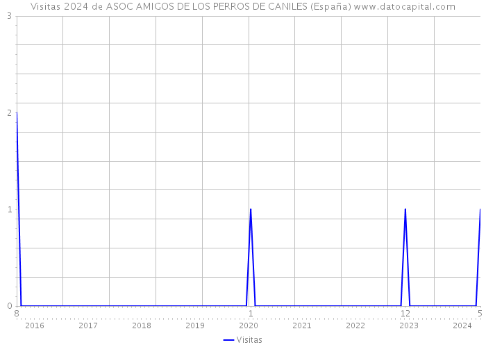 Visitas 2024 de ASOC AMIGOS DE LOS PERROS DE CANILES (España) 