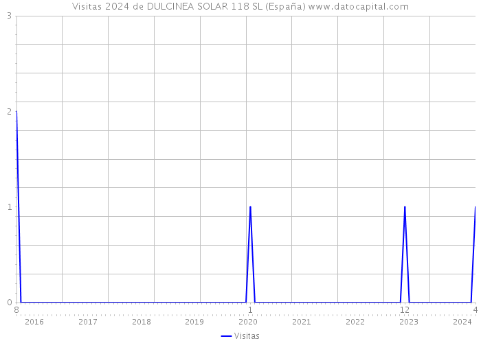 Visitas 2024 de DULCINEA SOLAR 118 SL (España) 