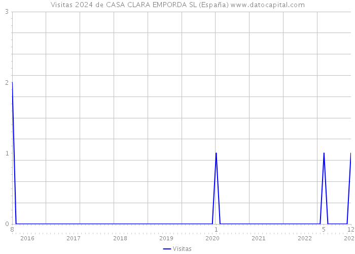 Visitas 2024 de CASA CLARA EMPORDA SL (España) 