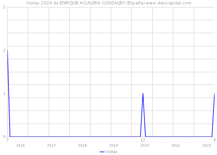 Visitas 2024 de ENRIQUE AGUILERA GONZALBO (España) 