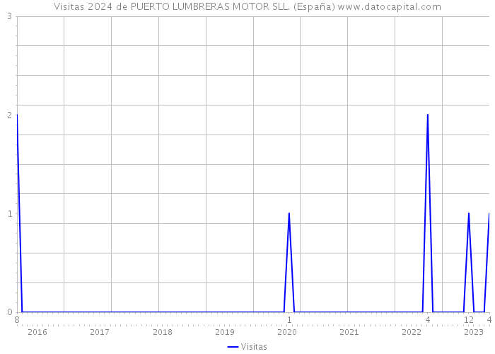 Visitas 2024 de PUERTO LUMBRERAS MOTOR SLL. (España) 