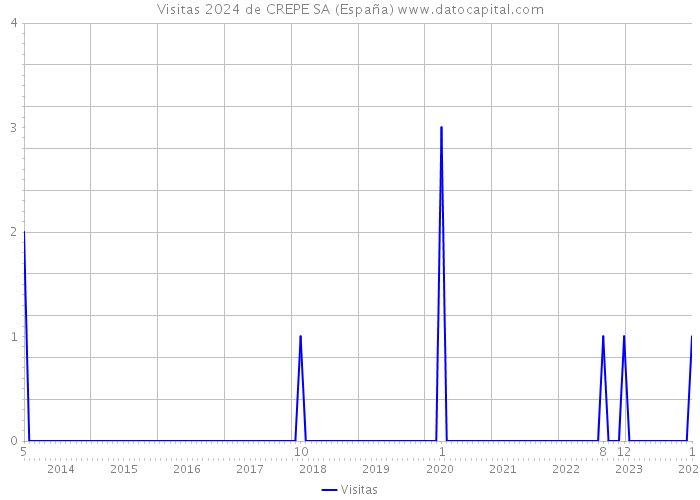 Visitas 2024 de CREPE SA (España) 